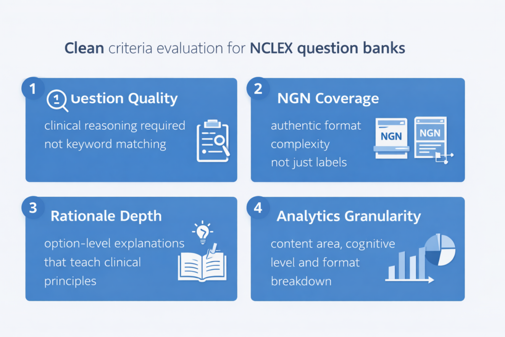 Four-criteria evaluation graphic for choosing the best NCLEX question banks based on quality NGN coverage and analytics