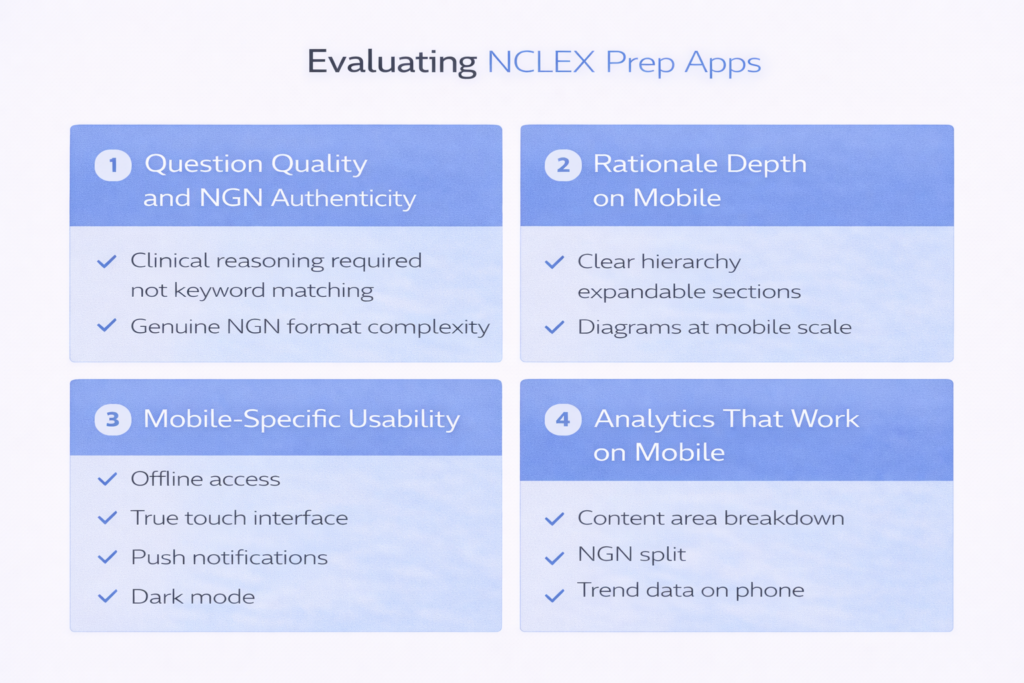 Four-criteria evaluation grid for NCLEX prep apps covering question quality rationale depth mobile usability and mobile analytics