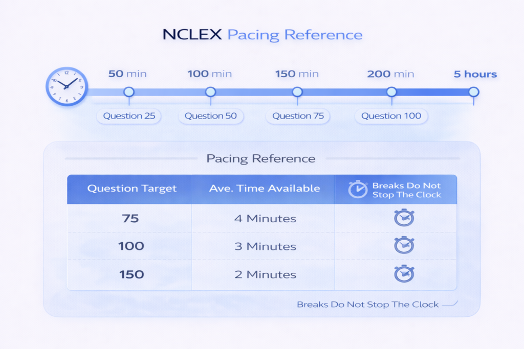 NCLEX time management pacing calculator graphic showing five-hour timeline with question checkpoints and average time available by total question count