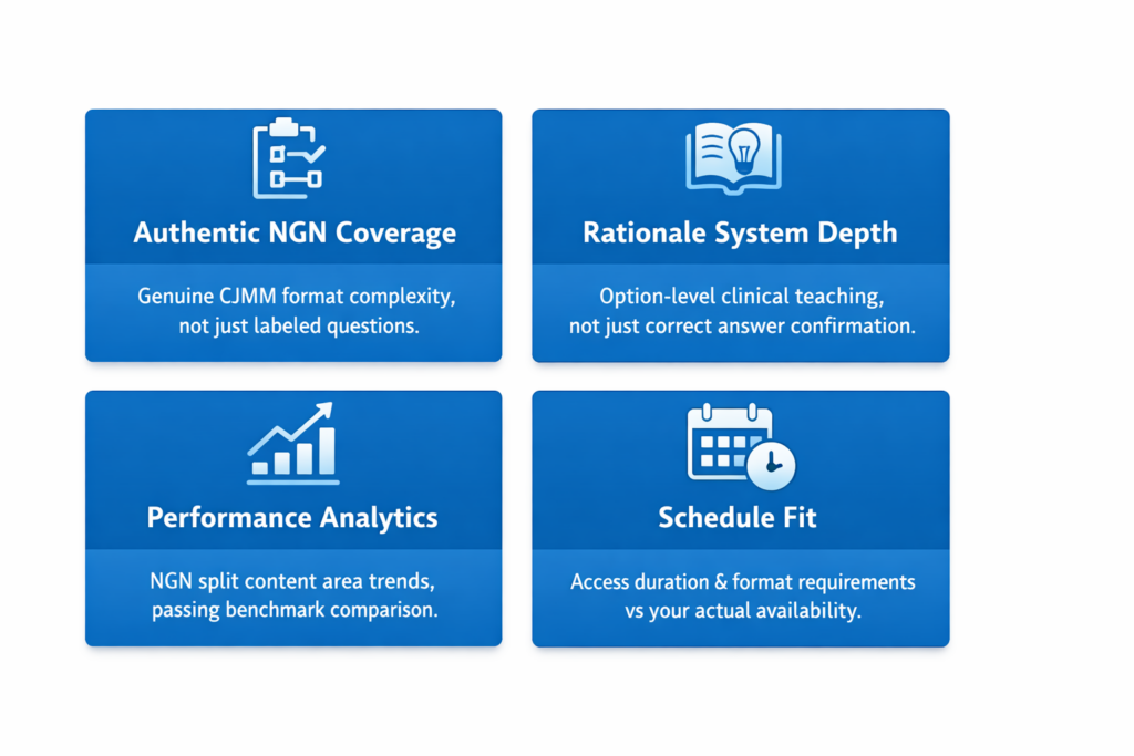 Four-criteria evaluation grid for NCLEX prep courses covering NGN coverage rationale depth analytics and schedule fit