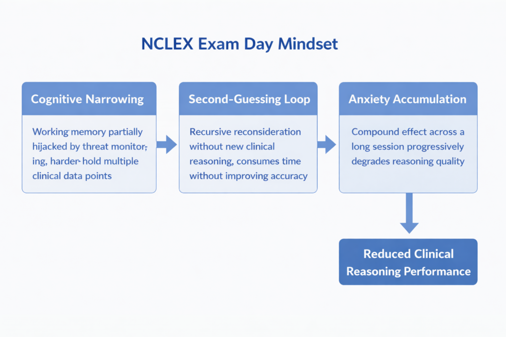 Three-mechanism diagram for NCLEX exam day mindset showing cognitive narrowing second-guessing loop and anxiety accumulation as the three primary anxiety impairment pathways