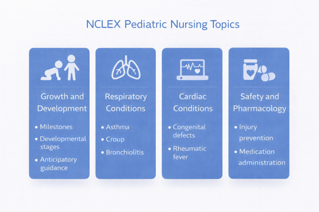Content distribution map of NCLEX pediatric nursing topics organized into four key study categories for 2026