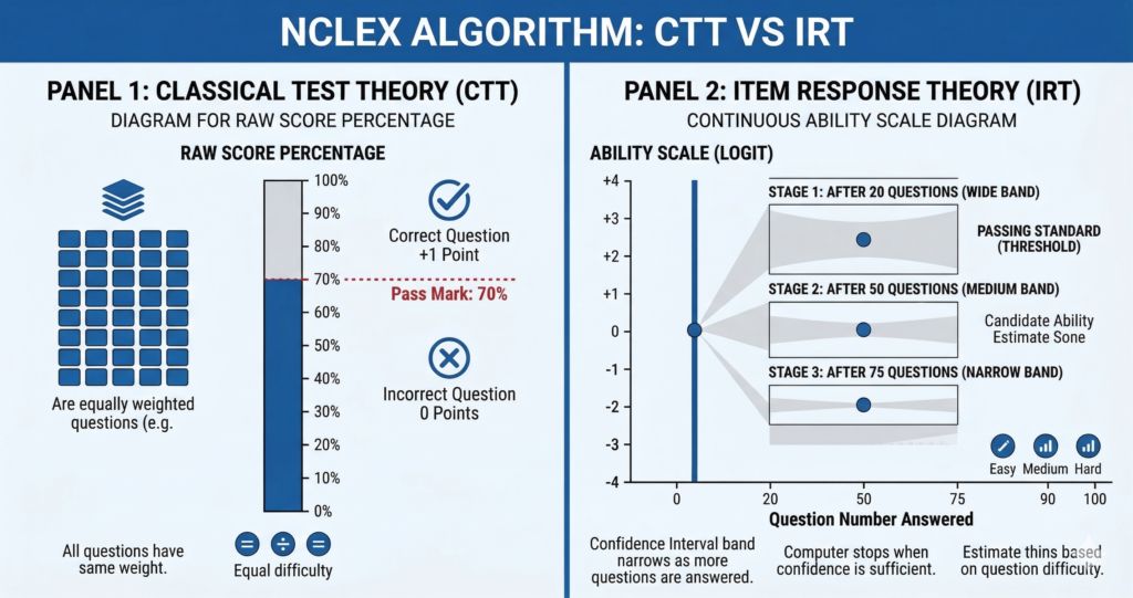 Two-panel diagram comparing classical test theory percentage scoring against the NCLEX algorithm IRT ability estimate with passing standard threshold and narrowing confidence interval