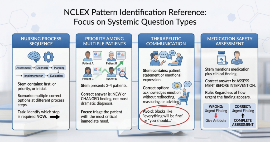 Four-panel pattern identification reference for NCLEX question review showing nursing process sequence priority among patients therapeutic communication and medication safety assessment patterns