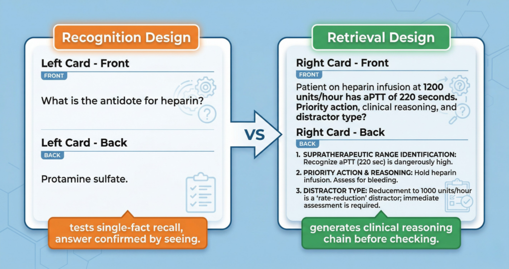 Two-card design comparison for NCLEX flashcards showing recognition design testing single fact recall versus retrieval design generating clinical reasoning chain