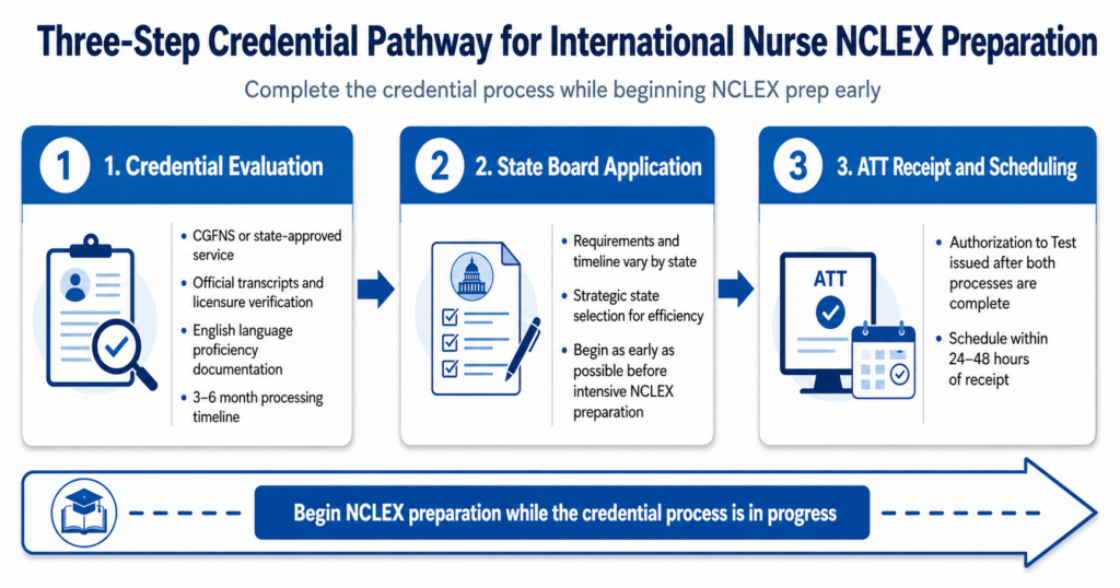 Three-step credential pathway graphic for international nurse NCLEX preparation showing credential evaluation state board application and ATT receipt with parallel preparation timeline