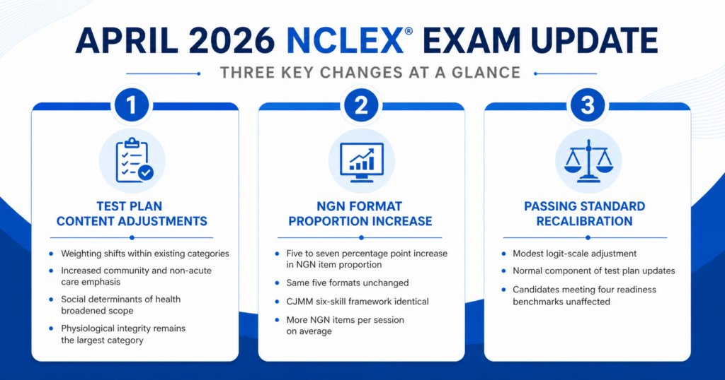 Three-change summary graphic for April 2026 NCLEX exam update showing test plan content adjustments NGN format proportion increase and passing standard recalibration