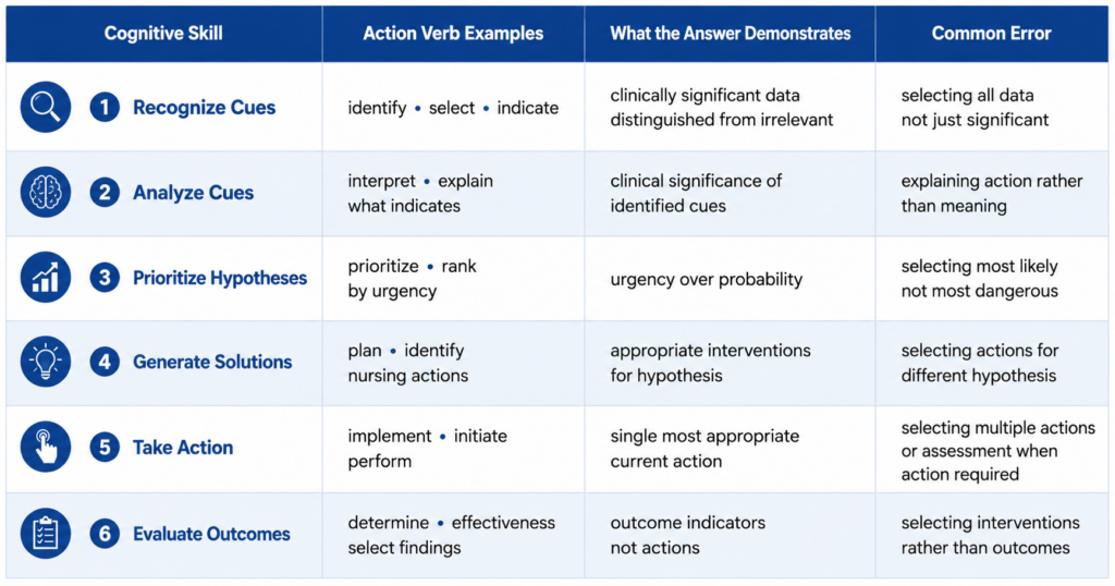 Six-skill CJMM mapping table for NGN case study questions showing cognitive skill action verb examples what answer demonstrates and common error for each