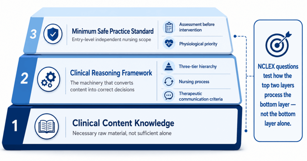 Three-layer measurement graphic for NCLEX questions showing clinical content knowledge as the base layer clinical reasoning framework as the middle and minimum safe practice standard at top