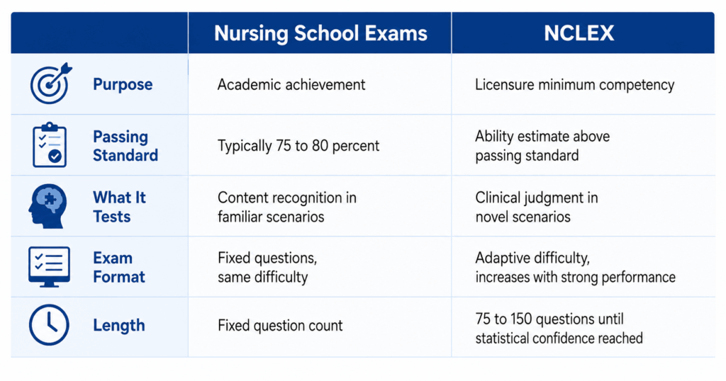 Two-column comparison table for NCLEX nursing students showing differences between nursing school exams and the NCLEX across purpose passing standard content tested format and length