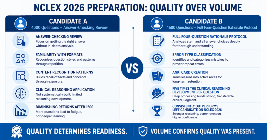 Two-candidate comparison for NCLEX 2026 showing 4000 answer-checking questions versus 1500 full rationale protocol questions with quality determining readiness outcome