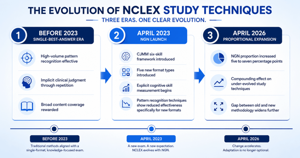 Three-era timeline graphic for NCLEX study techniques evolution showing single-best-answer era NGN launch and proportional expansion phases