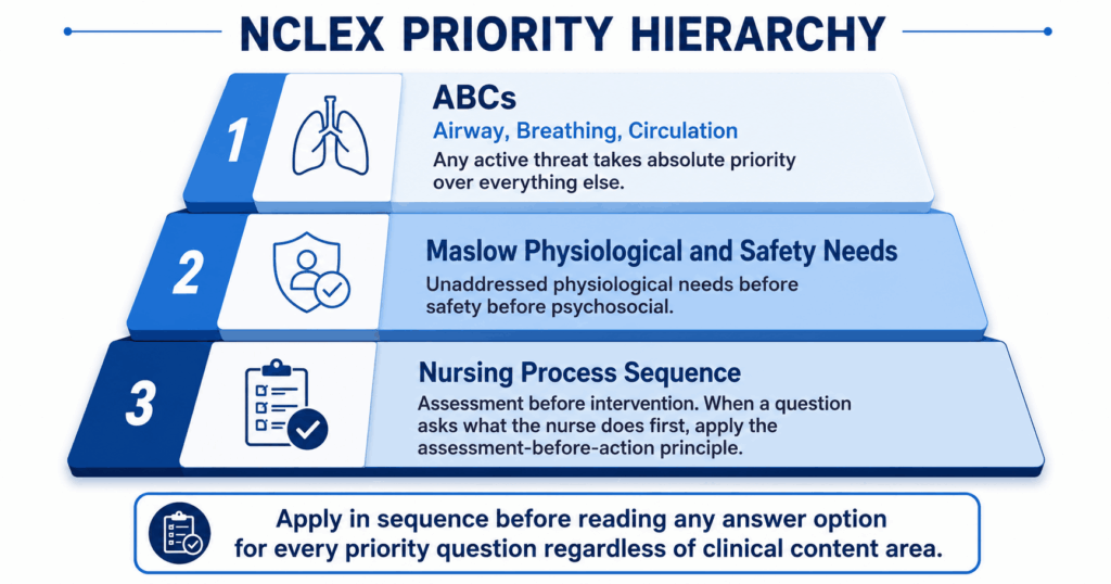 Three-tier priority hierarchy graphic for NCLEX preparation showing ABCs then Maslow physiological then nursing process sequence applied before every priority question