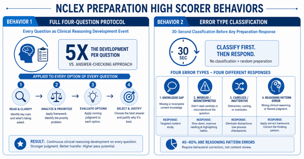 Two-behavior comparison for NCLEX preparation high scorers showing full four-question protocol and error type classification behaviors