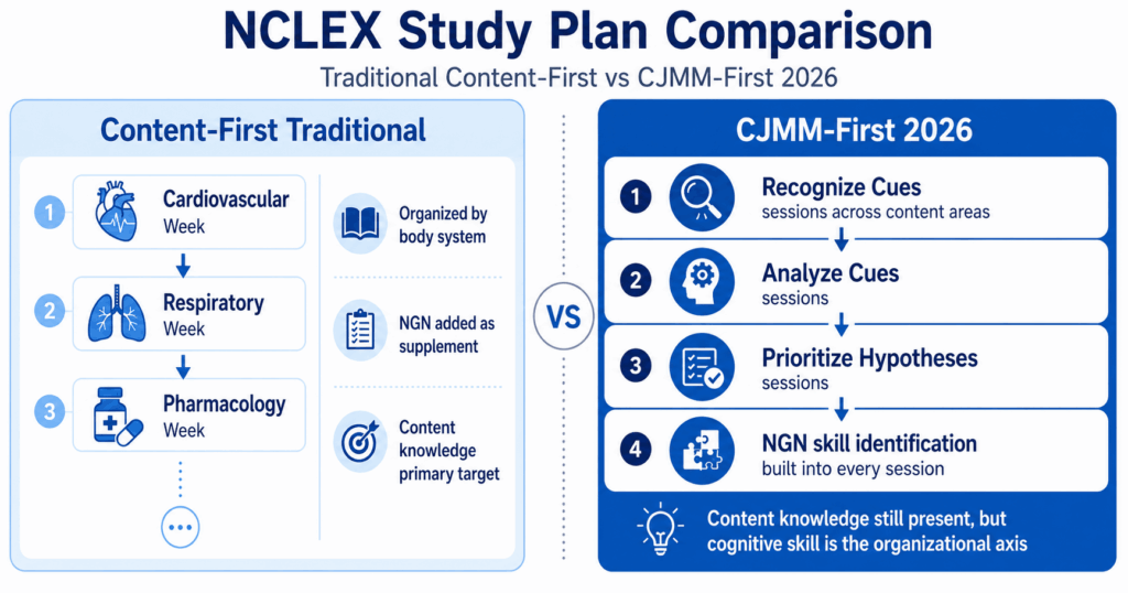 CJMM-first versus content-first NCLEX study plan comparison showing cognitive skill organization versus body system organization