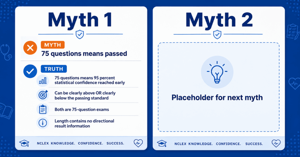 Two-myth debunking graphic for NCLEX questions showing 75-question myth correction and second myth panel in blue and white with orange myth labels