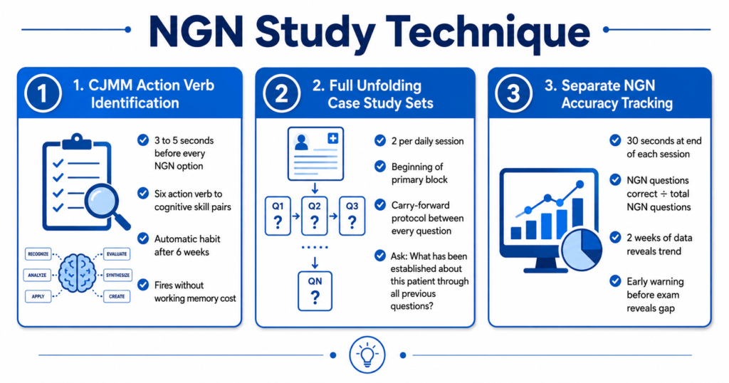 Three-component NGN study technique graphic showing CJMM action verb identification full case study sets and separate NGN accuracy tracking