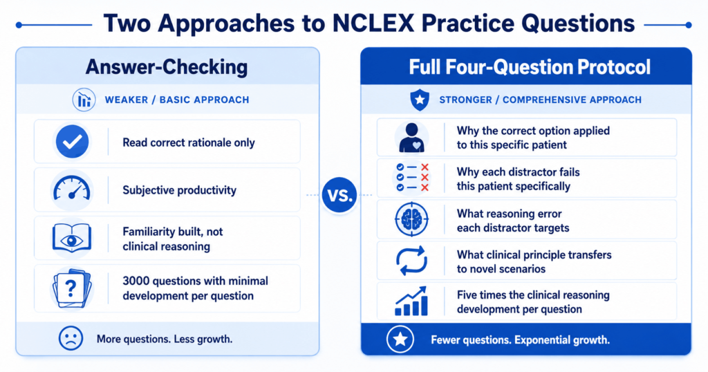 Two-approach comparison for NCLEX practice questions showing answer-checking versus full four-question protocol with clinical reasoning development difference