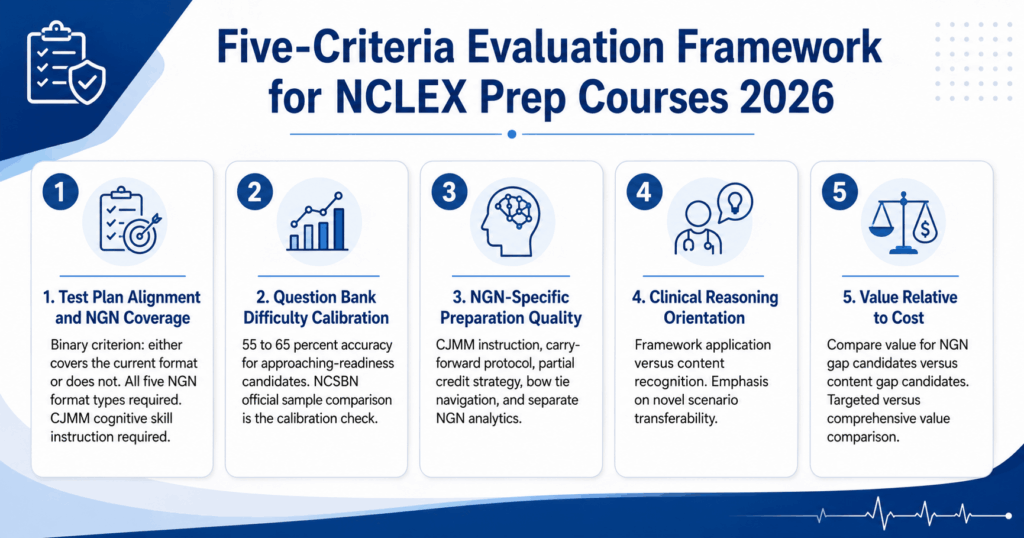 Five-criteria evaluation framework for NCLEX prep courses 2026 showing test plan alignment difficulty calibration NGN quality clinical reasoning orientation and value relative to cost