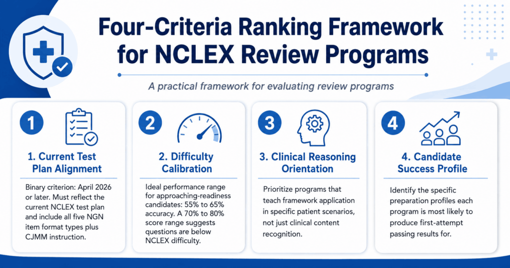 Four-criteria ranking framework for NCLEX review programs showing test plan alignment difficulty calibration clinical reasoning orientation and candidate success profile