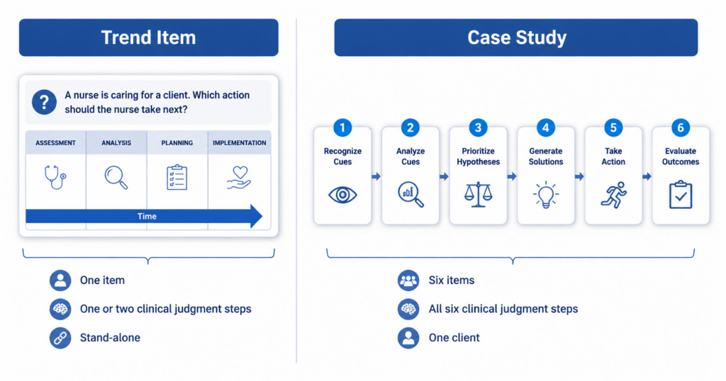 NGN trend questions compared with case studies showing one item measuring data over time versus six items following one client
