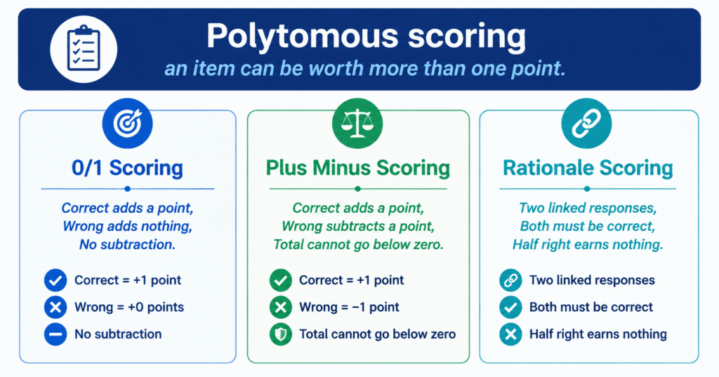 NCLEX partial credit diagram showing the three scoring rules, zero one scoring, plus minus scoring, and rationale scoring
