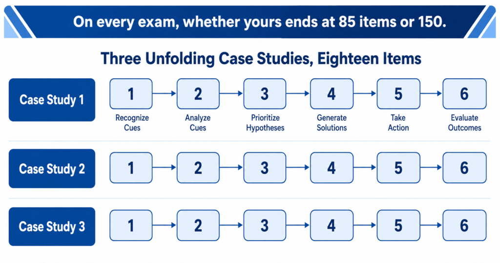 Unfolding case studies NCLEX diagram showing three sets of six items each following the six clinical judgment steps