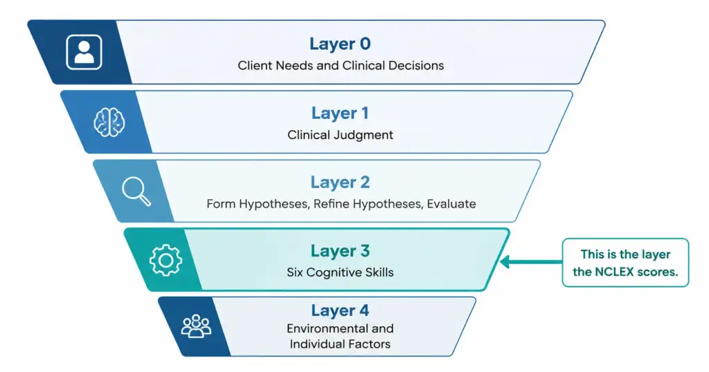NCSBN Clinical Judgment Measurement Model diagram showing layers 0 through 4 from client needs down to contextual factors