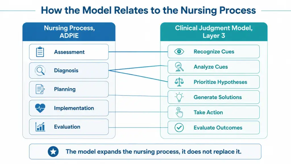 Comparison mapping the five ADPIE nursing process steps to the six cognitive skills of the clinical judgment model