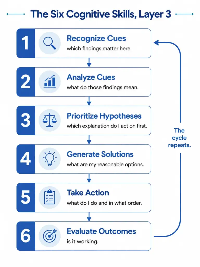 The six cognitive skills of the clinical judgment model shown in order with the question each one answers