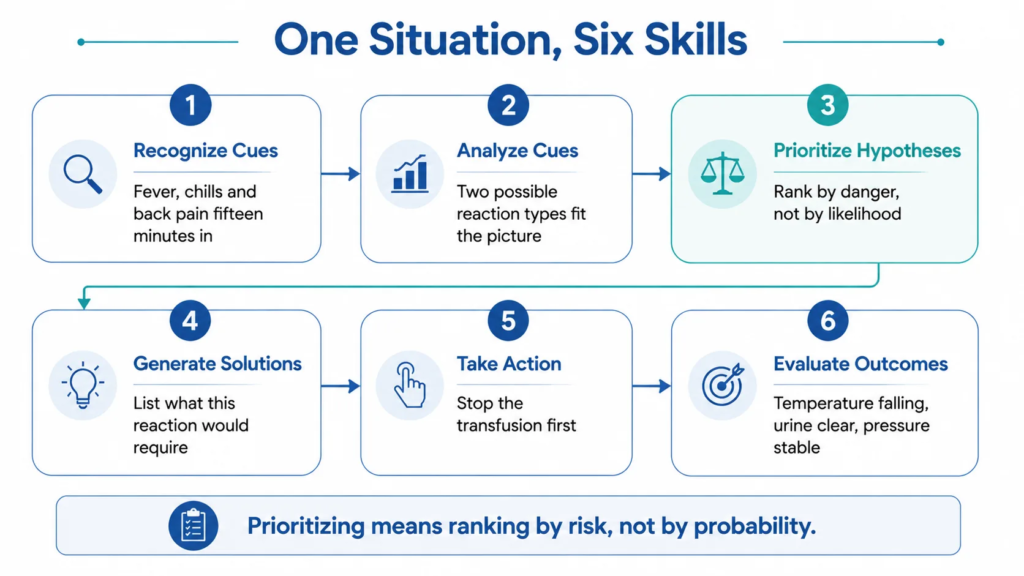 Worked example applying the six cognitive skills to a suspected transfusion reaction at the bedside
