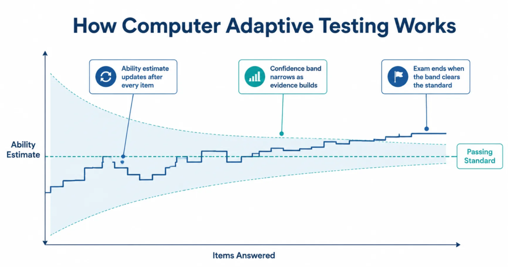 NCLEX computer adaptive testing diagram showing the ability estimate updating after each item and compared against the passing standard