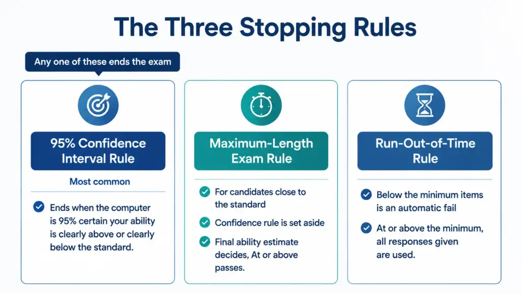 The three NCLEX stopping rules showing the 95 percent confidence rule, maximum length rule, and run out of time rule