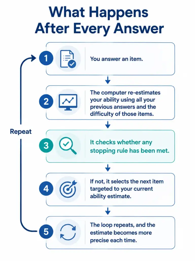 Five-step loop showing what the NCLEX algorithm does after each answer, from re-estimating ability to selecting the next item