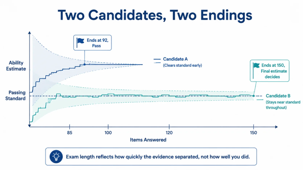 Worked example showing two candidates whose ability estimates separate from the passing standard at different item counts