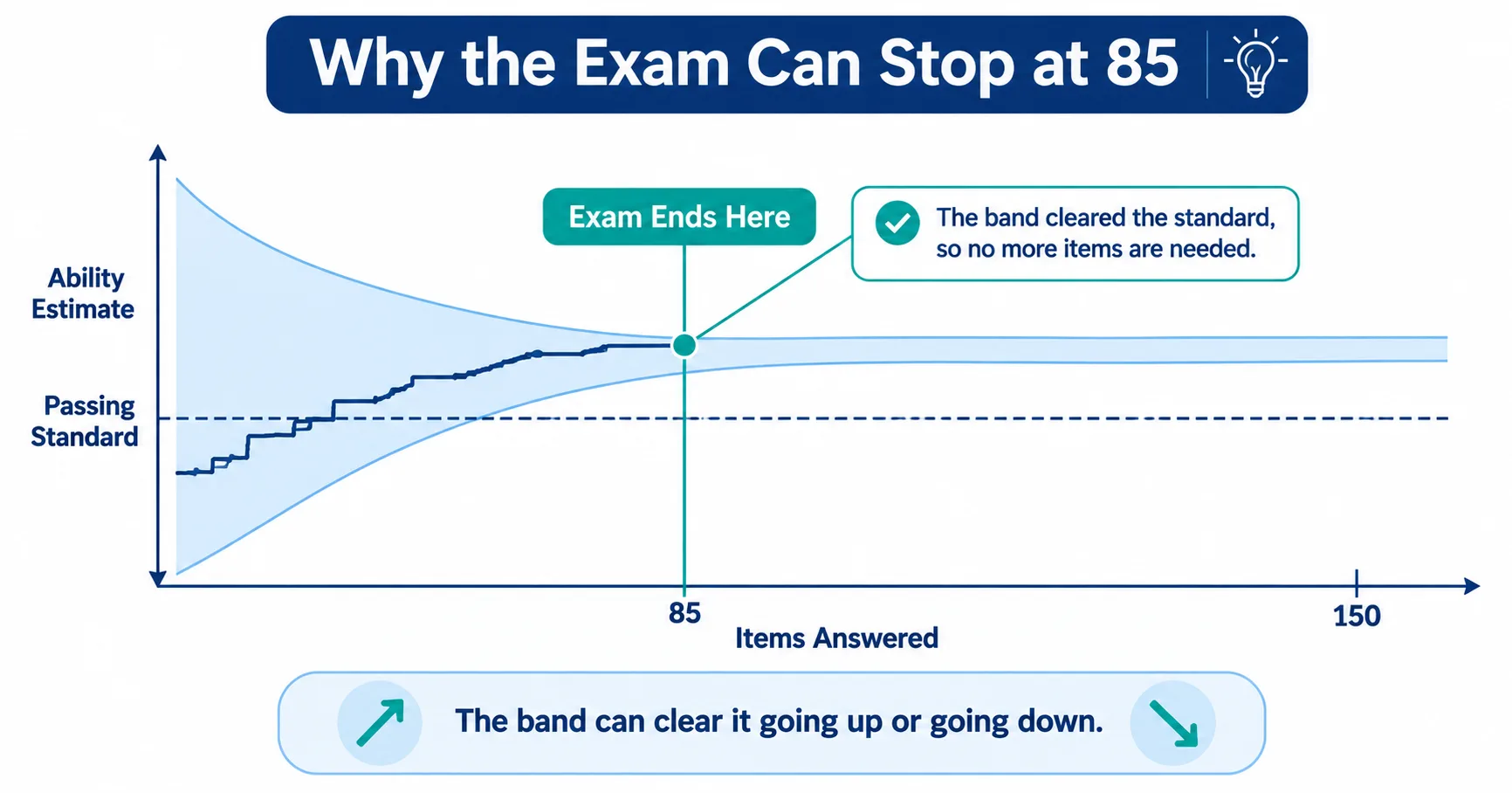 NCLEX 85 questions diagram showing the minimum and maximum exam length with the confidence band clearing the passing standard early