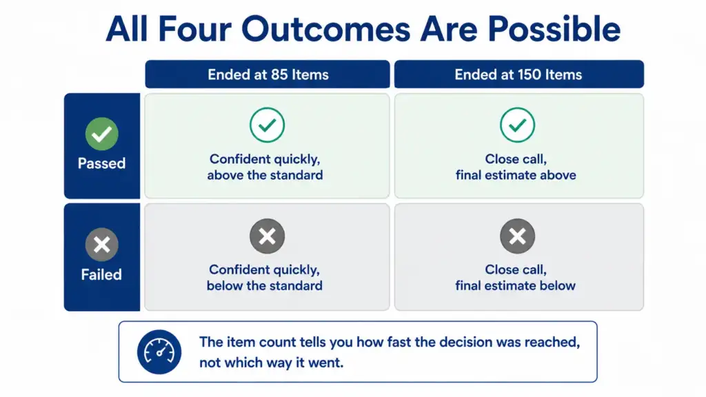 Grid showing all four possible NCLEX outcomes, passing or failing at 85 questions and passing or failing at 150 questions
