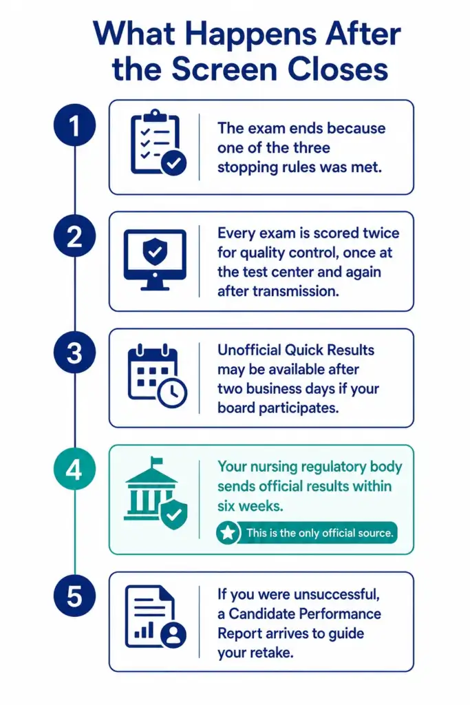 Five steps showing what happens after the NCLEX ends, from the stopping rule through dual scoring to official results