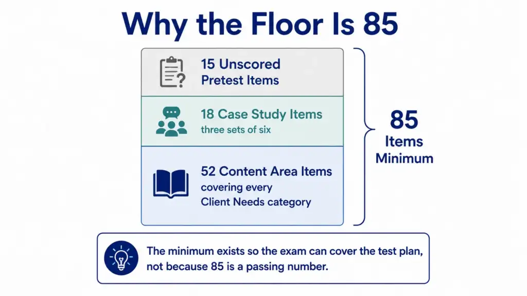 Breakdown showing why 85 is the NCLEX minimum, combining content area items, case study items, and unscored pretest items