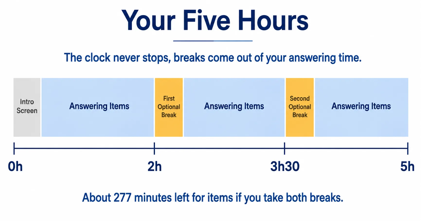 NCLEX time management diagram showing how the five hour appointment divides between the intro screen, breaks, and answering items