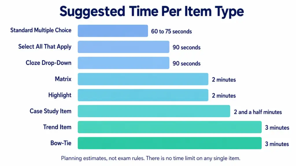 Time budget chart showing suggested minutes per NCLEX question type from standard multiple choice through bow-tie items