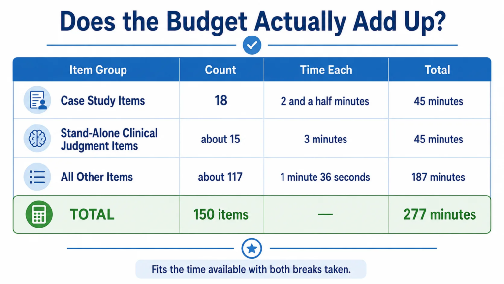 Worked time budget showing how 150 NCLEX items divide across case study, stand-alone, and standard items within the available minutes