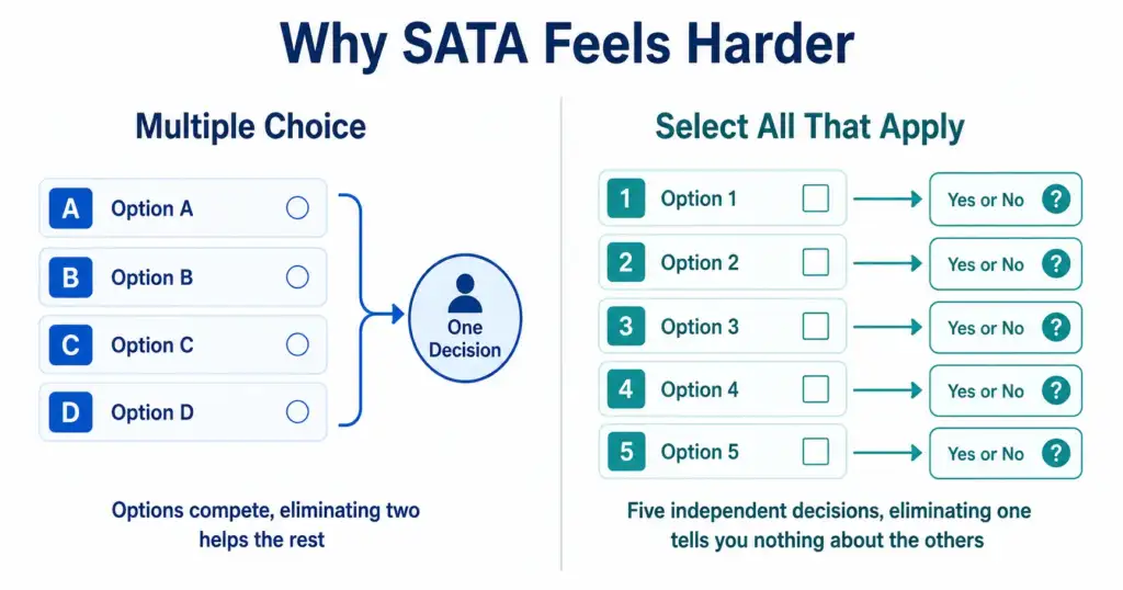 SATA questions NCLEX diagram comparing one decision on a multiple choice item with five separate decisions on a select all that apply item