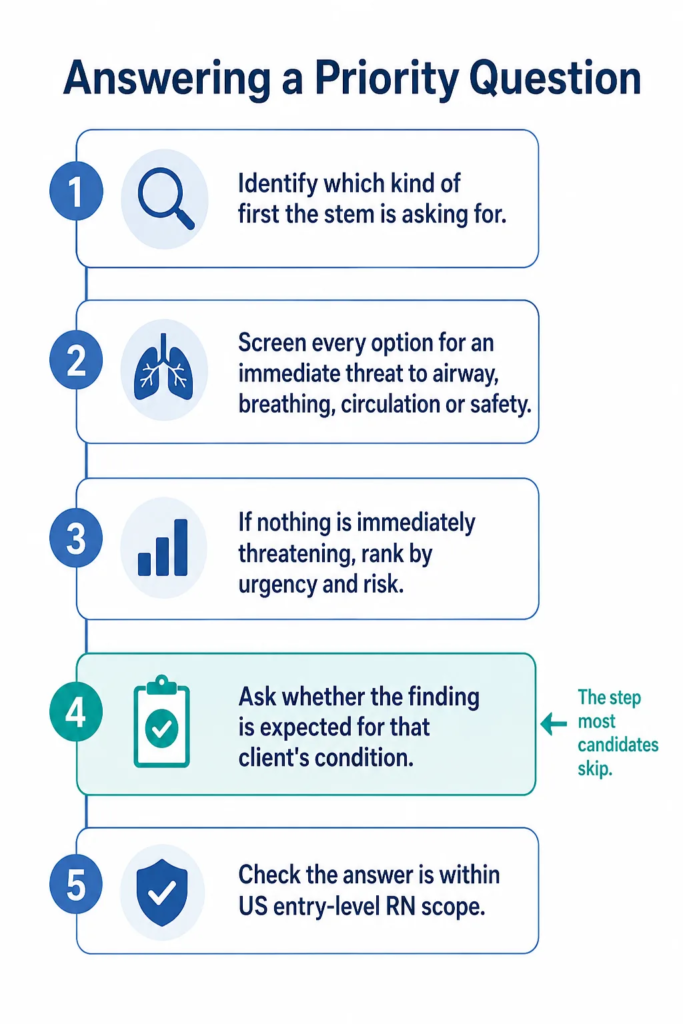 Five-step method for NCLEX prioritization questions from identifying the question type through checking scope