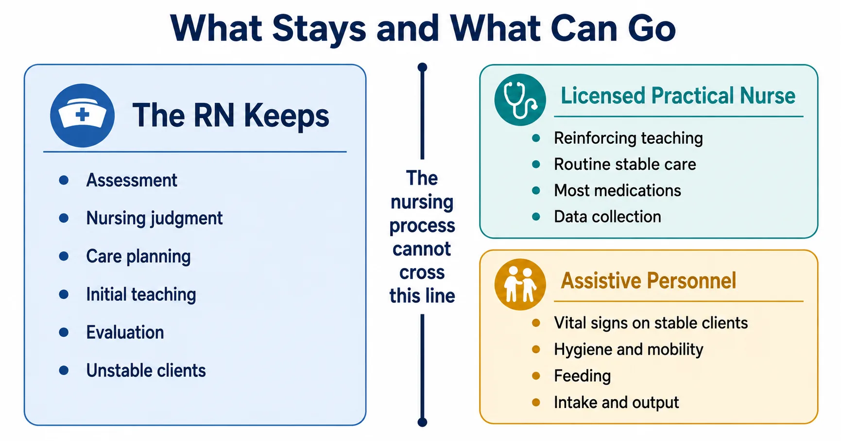 NCLEX delegation questions diagram showing what the RN keeps and what can be delegated to an LPN or assistive personnel