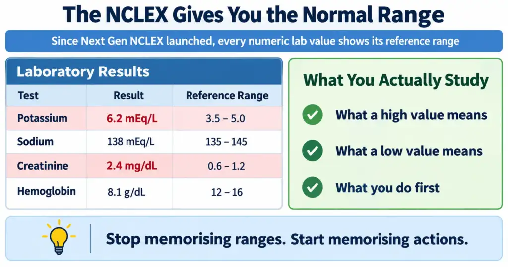 Diagram showing that Next Generation NCLEX items display the normal reference range beside each numeric lab value