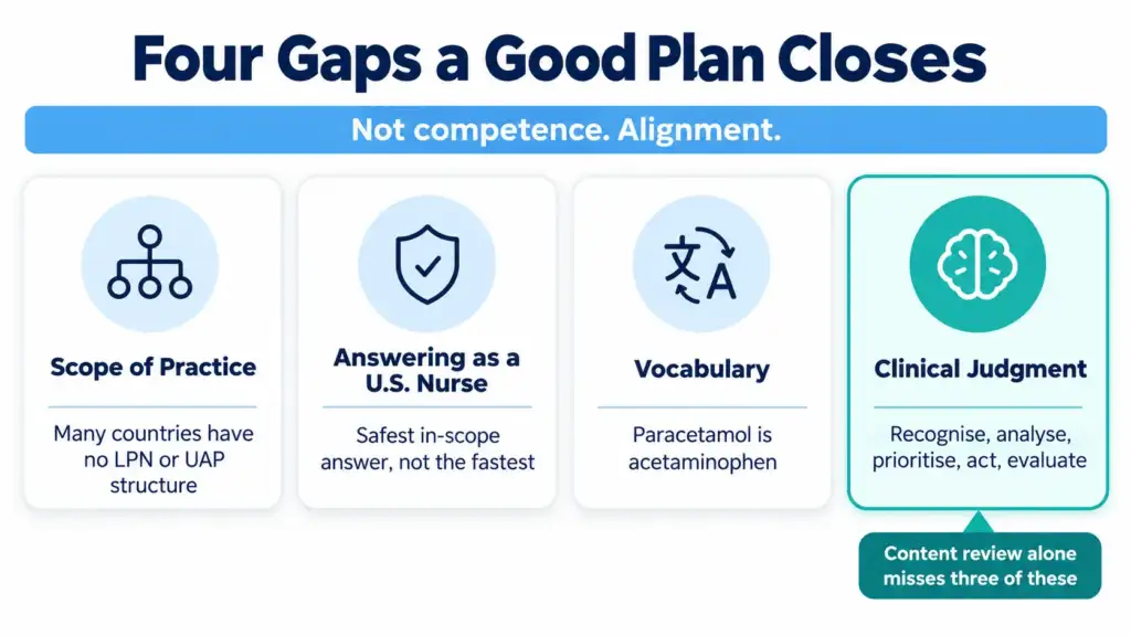 Chart of the four preparation gaps internationally educated nurses must close for the NCLEX