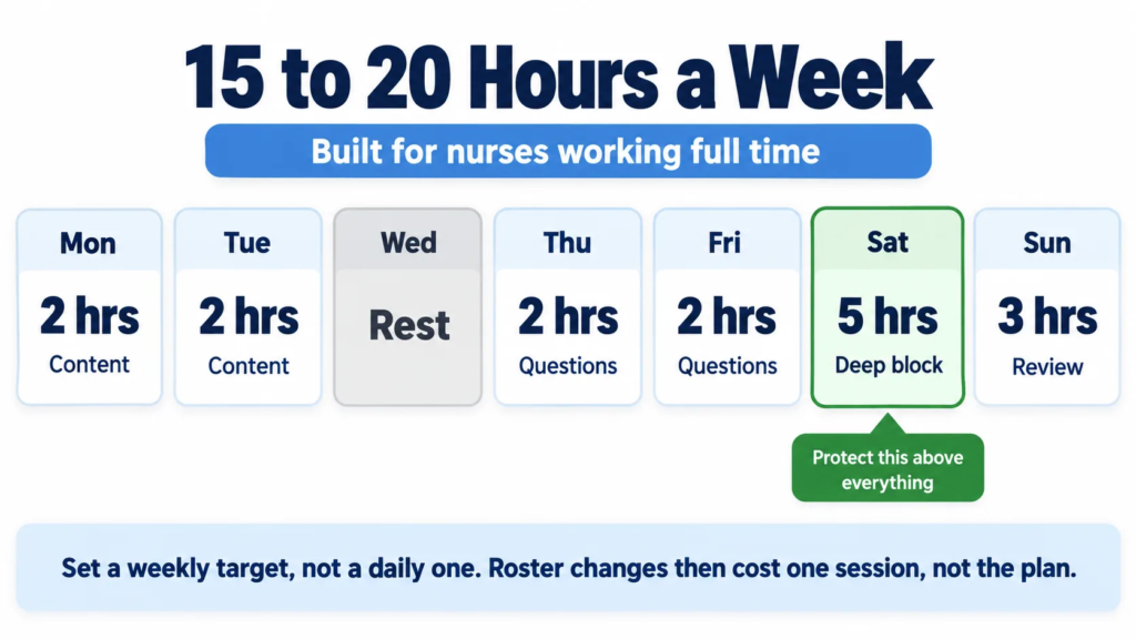 Weekly study hour breakdown for nurses preparing for the NCLEX while working full time shifts