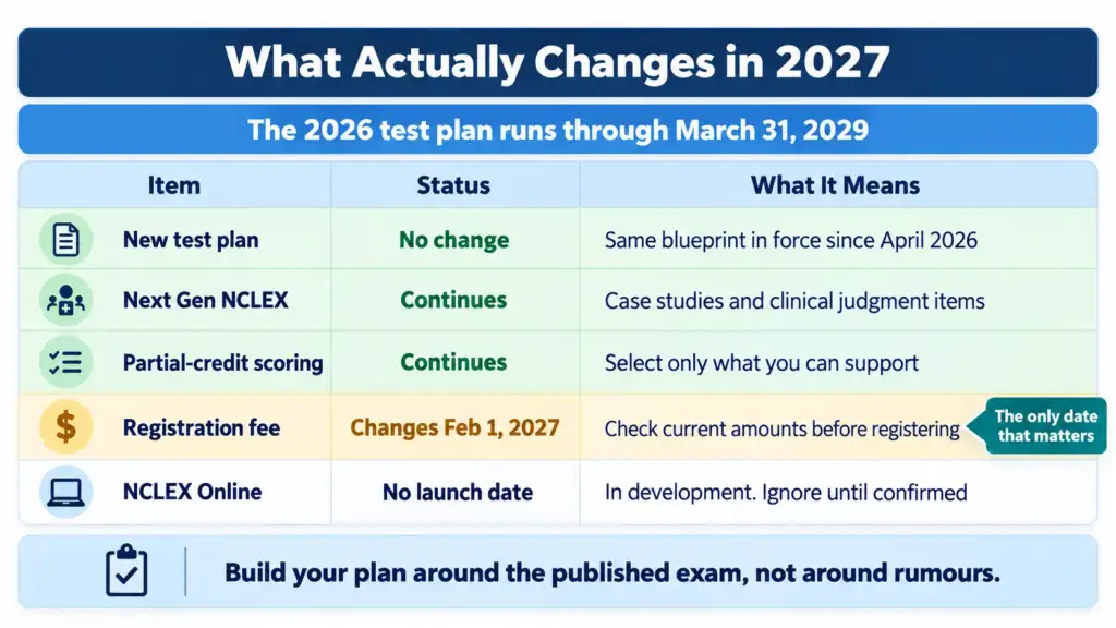 Fact chart showing what changes and what stays the same on the NCLEX exam in 2027