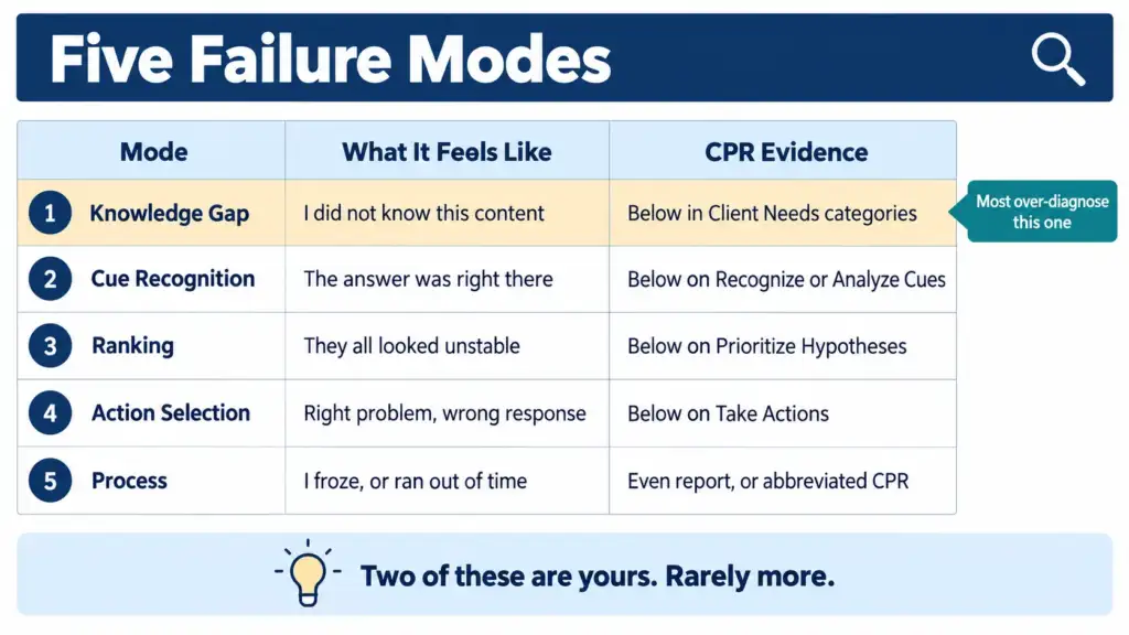 Diagnostic chart of the five failure modes behind a repeat NCLEX attempt and the evidence for each